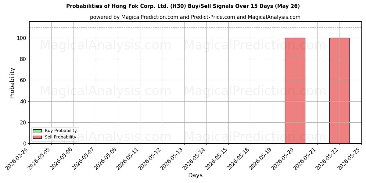 Probabilities of Hong Fok Corp. Ltd. (H30) Buy/Sell Signals Using Several AI Models Over 5 Days (26 May) 