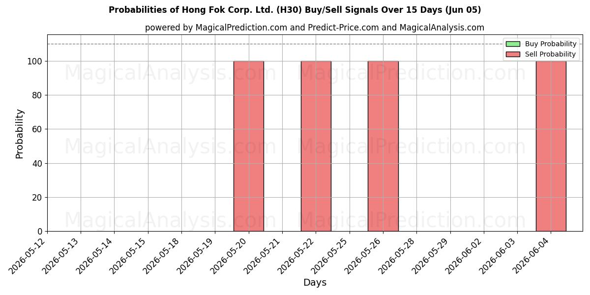 Probabilities of Hong Fok Corp. Ltd. (H30) Buy/Sell Signals Using Several AI Models Over 5 Days (05 Jun) 
