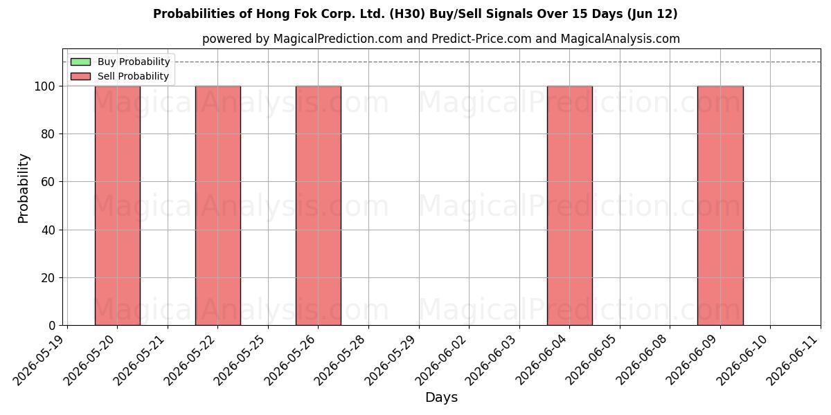Probabilities of Hong Fok Corp. Ltd. (H30) Buy/Sell Signals Using Several AI Models Over 5 Days (12 Jun) 