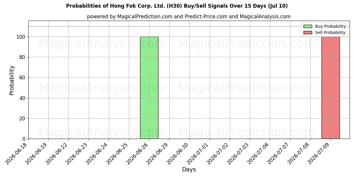 Probabilities of Hong Fok Corp. Ltd. (H30) Buy/Sell Signals Using Several AI Models Over 5 Days (10 Jul) 
