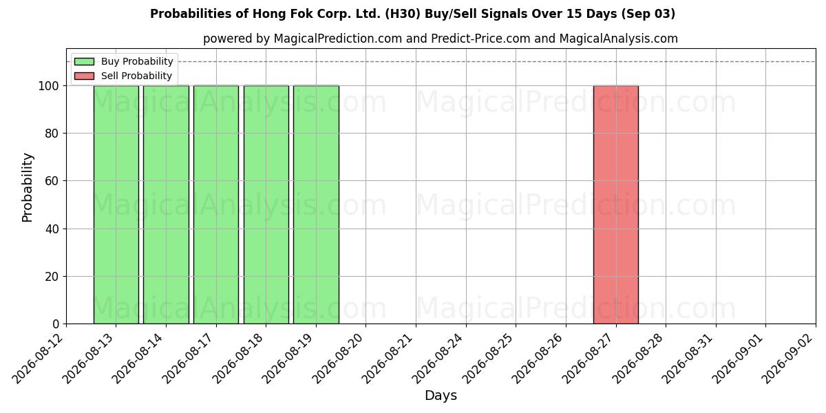 Probabilities of Hong Fok Corp. Ltd. (H30) Buy/Sell Signals Using Several AI Models Over 5 Days (03 Sep) 