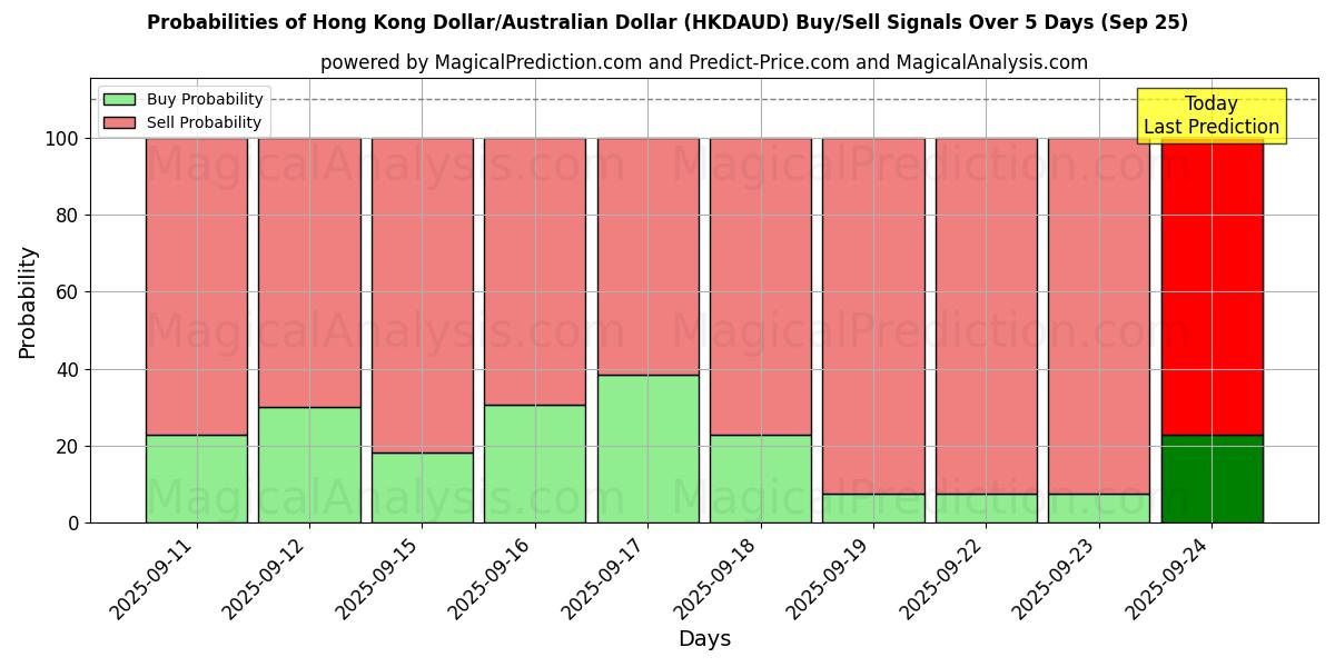 Probabilities of دولار هونج كونج/دولار استرالي (HKDAUD) Buy/Sell Signals Using Several AI Models Over 5 Days (25 Sep) 