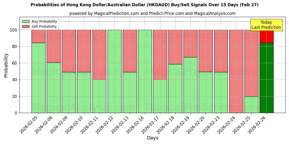 Probabilities of دلار هنگ کنگ/دلار استرالیا (HKDAUD) Buy/Sell Signals Using Several AI Models Over 5 Days (27 Feb) 