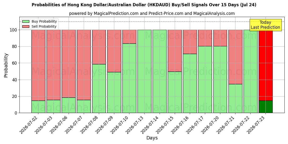 Probabilities of Dollaro di Hong Kong/Dollaro australiano (HKDAUD) Buy/Sell Signals Using Several AI Models Over 5 Days (24 Jul) 
