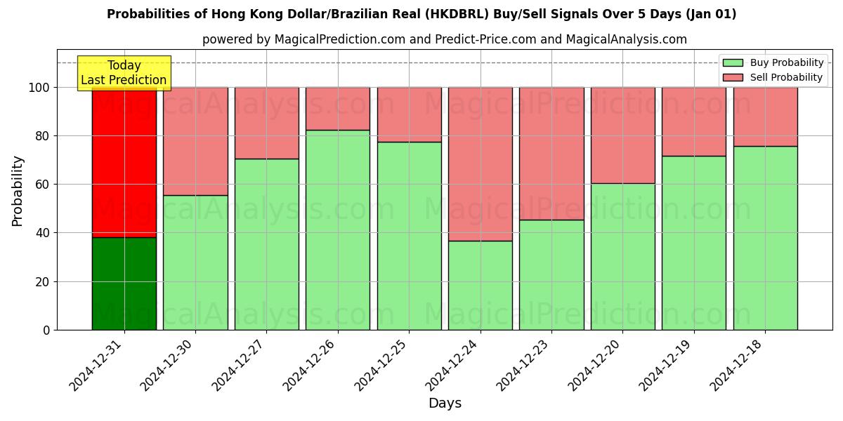 Probabilities of دولار هونج كونج/ريال برازيلي (HKDBRL) Buy/Sell Signals Using Several AI Models Over 5 Days (01 Jan) 