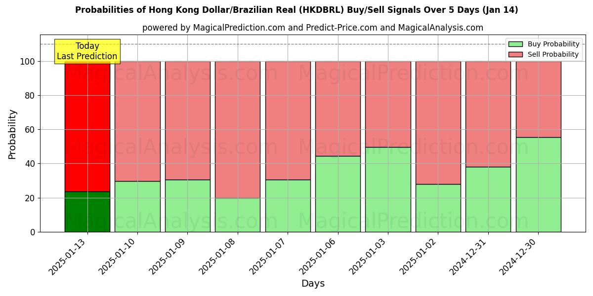 Probabilities of Dólar de Hong Kong/Real brasileño (HKDBRL) Buy/Sell Signals Using Several AI Models Over 5 Days (11 Jan) 