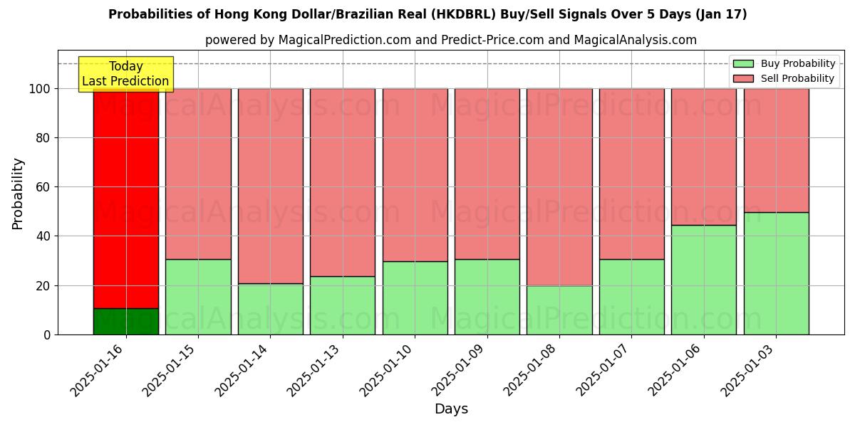 Probabilities of Hong Kong Doları/Brezilya Reali (HKDBRL) Buy/Sell Signals Using Several AI Models Over 5 Days (17 Jan) 