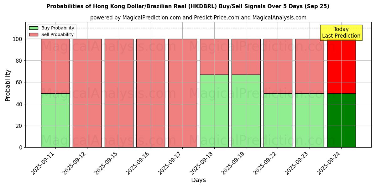 Probabilities of Гонконгский доллар/Бразильский реал (HKDBRL) Buy/Sell Signals Using Several AI Models Over 5 Days (25 Sep) 