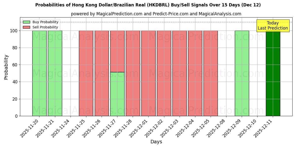 Probabilities of Hongkongin dollari / Brasilian real (HKDBRL) Buy/Sell Signals Using Several AI Models Over 5 Days (12 Dec) 