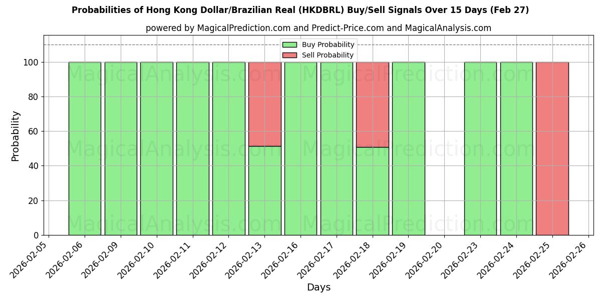 Probabilities of دلار هنگ کنگ/رئال برزیل (HKDBRL) Buy/Sell Signals Using Several AI Models Over 5 Days (27 Feb) 