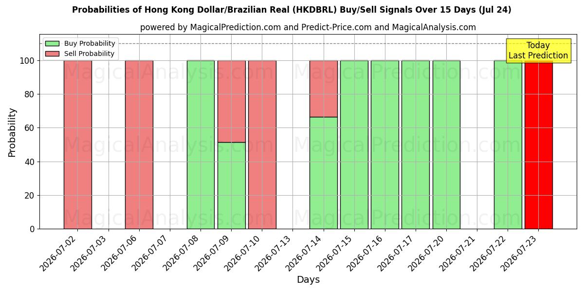 Probabilities of Dollaro di Hong Kong/Real brasiliano (HKDBRL) Buy/Sell Signals Using Several AI Models Over 5 Days (24 Jul) 