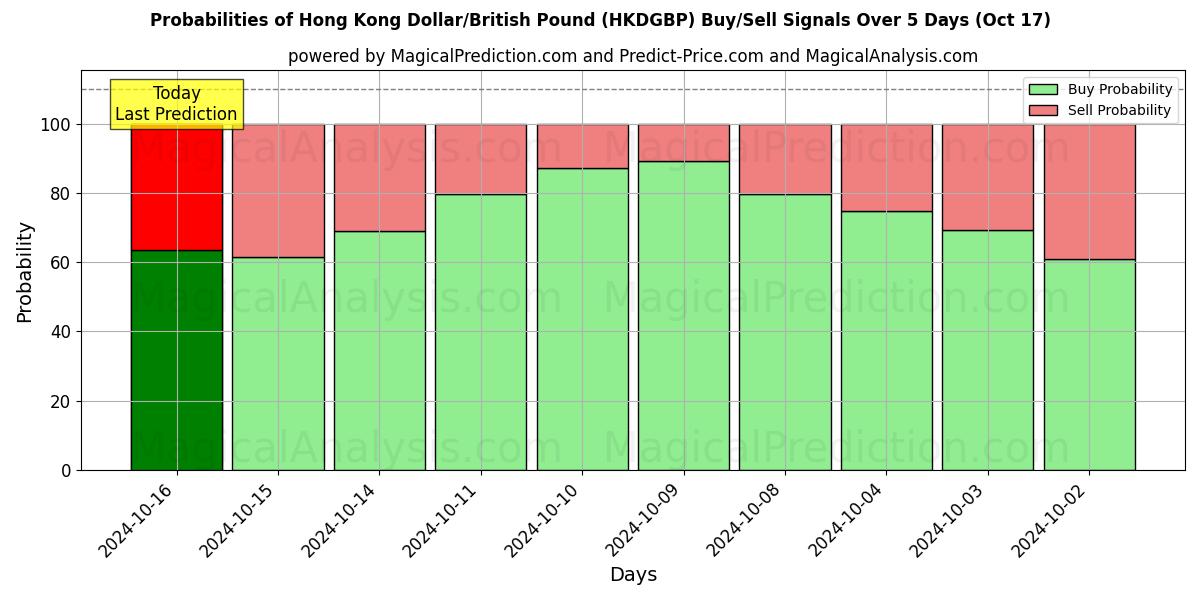 Probabilities of Dólar de Hong Kong/Libra Esterlina (HKDGBP) Buy/Sell Signals Using Several AI Models Over 5 Days (17 Oct) 