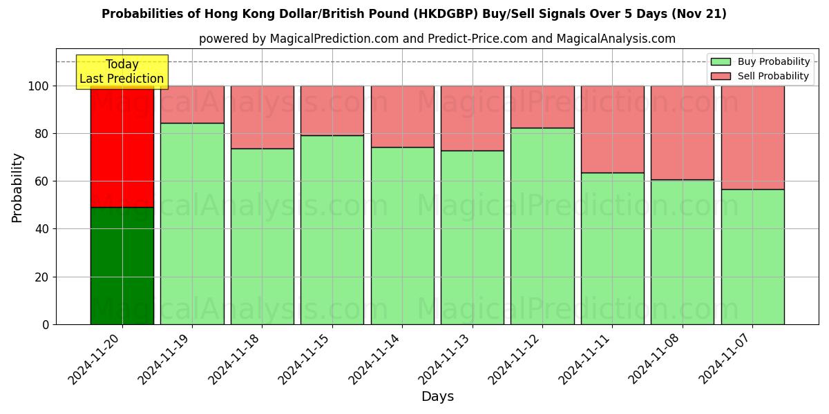 Probabilities of Hong Kong Dollar/British Pound (HKDGBP) Buy/Sell Signals Using Several AI Models Over 5 Days (21 Nov) 