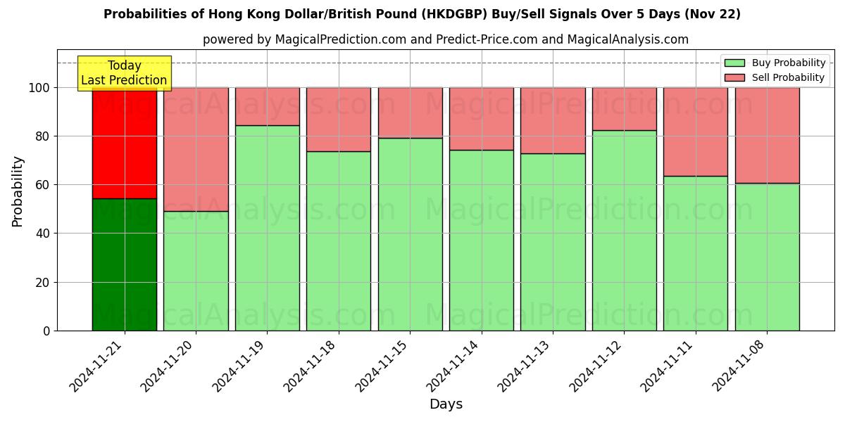 Probabilities of Hongkongse dollar/Brits pond (HKDGBP) Buy/Sell Signals Using Several AI Models Over 5 Days (22 Nov) 