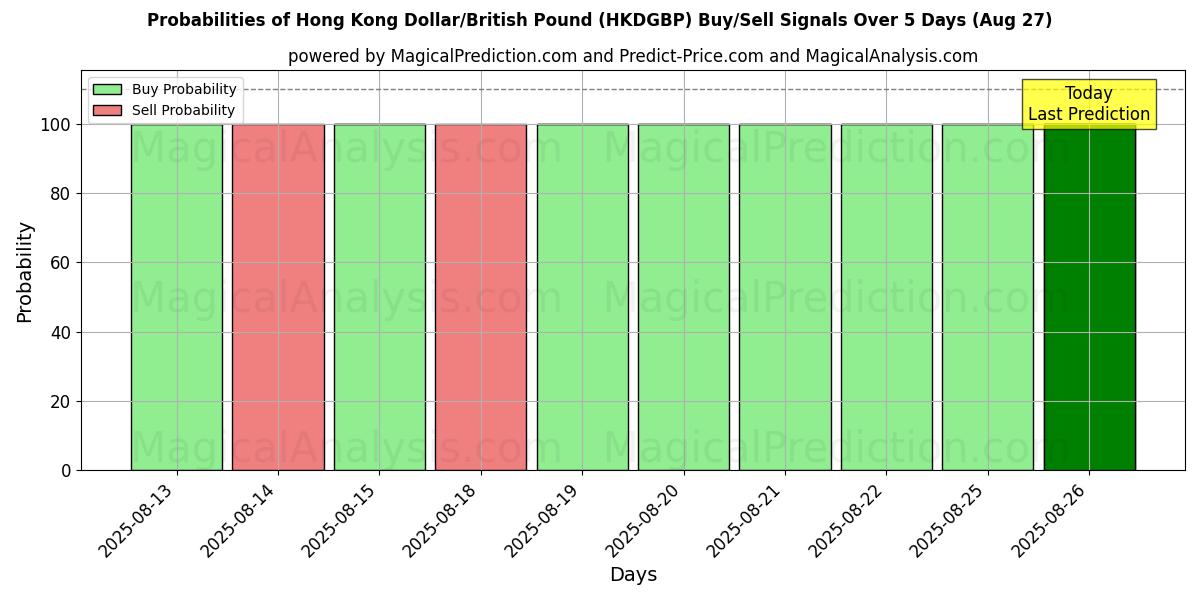 Probabilities of Hong Kong Dollar/British Pound (HKDGBP) Buy/Sell Signals Using Several AI Models Over 5 Days (27 Aug) 