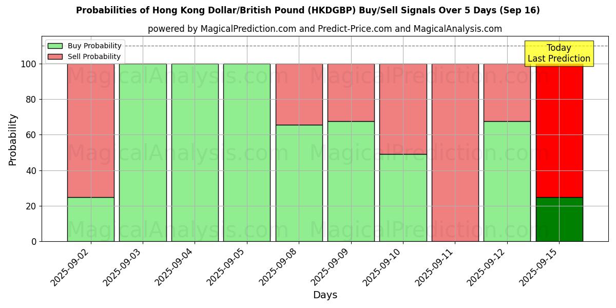 Probabilities of Hong Kong Dollar/British Pound (HKDGBP) Buy/Sell Signals Using Several AI Models Over 5 Days (16 Sep) 