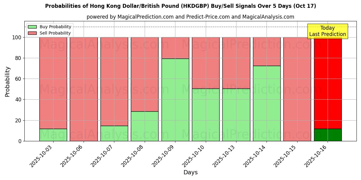 Probabilities of Hong Kong Dollar/British Pound (HKDGBP) Buy/Sell Signals Using Several AI Models Over 10 Days (17 Oct) Probabilities of Hong Kong Dollar/British Pound (HKDGBP) Buy/Sell Signals Using Several AI Models Over 5 Days (17 Oct)