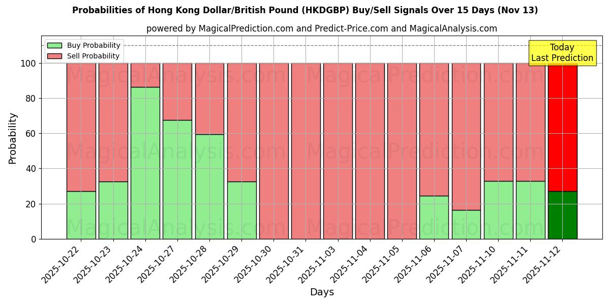 Probabilities of Hong Kong Dollar/British Pound (HKDGBP) Buy/Sell Signals Using Several AI Models Over 5 Days (13 Nov) 