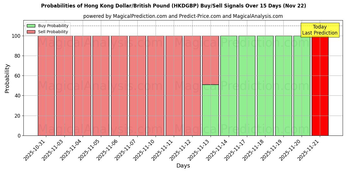 Probabilities of Hong Kong Dollar/British Pound (HKDGBP) Buy/Sell Signals Using Several AI Models Over 5 Days (22 Nov) 