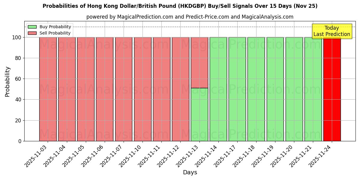 Probabilities of Hong Kong Dollar/British Pound (HKDGBP) Buy/Sell Signals Using Several AI Models Over 5 Days (25 Nov) 