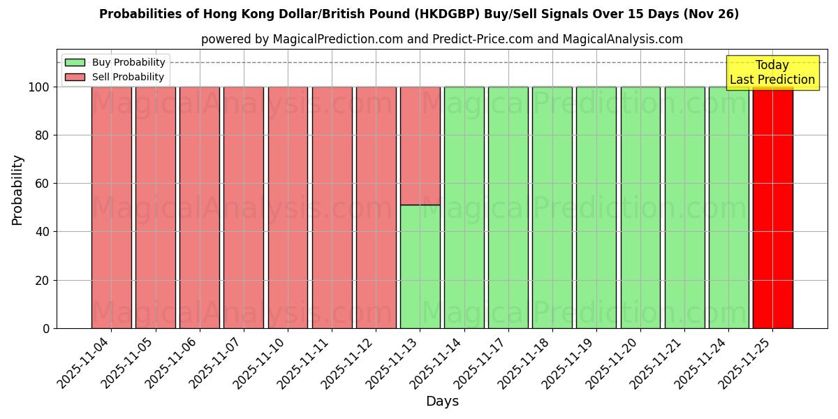 Probabilities of Hong Kong Dollar/British Pound (HKDGBP) Buy/Sell Signals Using Several AI Models Over 5 Days (26 Nov) 