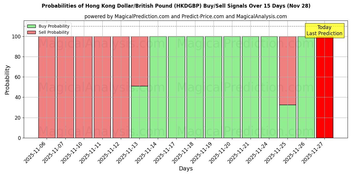 Probabilities of Hong Kong Dollar/British Pound (HKDGBP) Buy/Sell Signals Using Several AI Models Over 5 Days (28 Nov) 