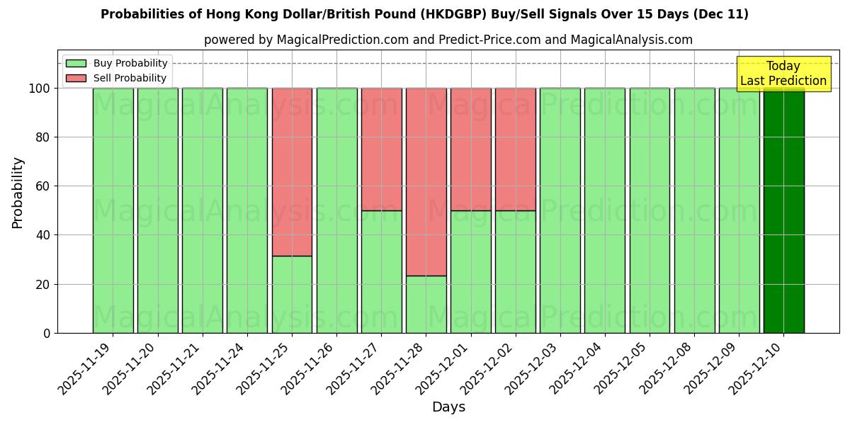 Probabilities of Hong Kong Dollar/British Pound (HKDGBP) Buy/Sell Signals Using Several AI Models Over 5 Days (09 Dec) 