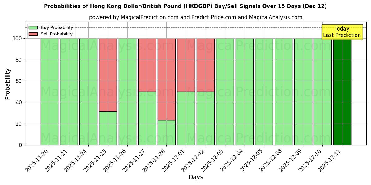 Probabilities of Hong Kong Dollar/British Pound (HKDGBP) Buy/Sell Signals Using Several AI Models Over 5 Days (12 Dec) 