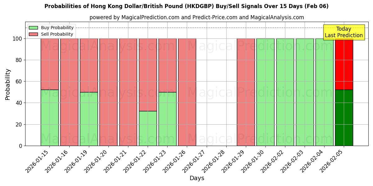Probabilities of Hong Kong Dollar/British Pound (HKDGBP) Buy/Sell Signals Using Several AI Models Over 5 Days (06 Feb) 