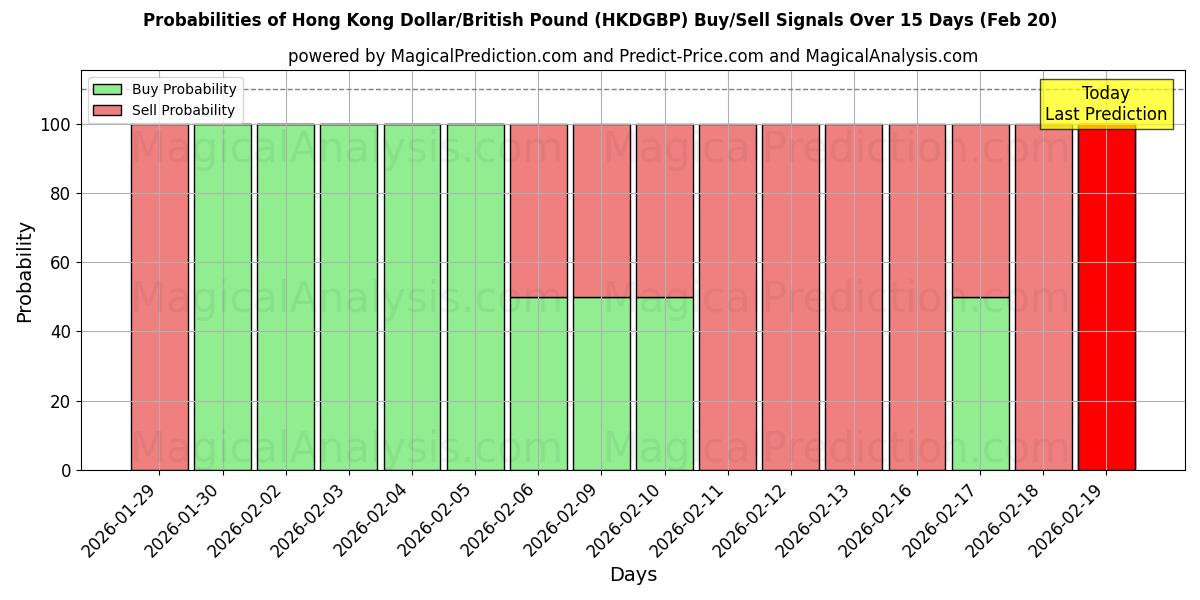 Probabilities of Hong Kong Dollar/British Pound (HKDGBP) Buy/Sell Signals Using Several AI Models Over 5 Days (20 Feb) 