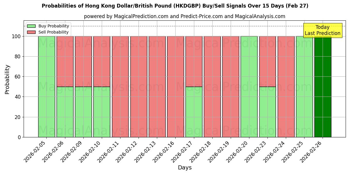 Probabilities of Hong Kong Dollar/British Pound (HKDGBP) Buy/Sell Signals Using Several AI Models Over 5 Days (27 Feb) 