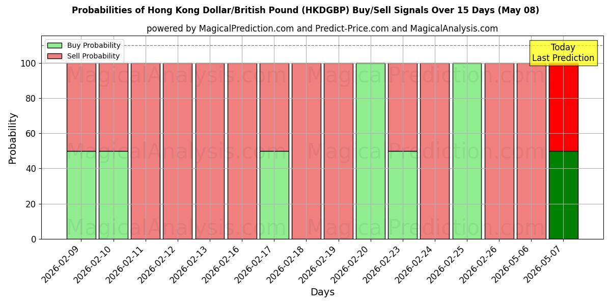 Probabilities of Hongkongin dollari / Britannian punta (HKDGBP) Buy/Sell Signals Using Several AI Models Over 5 Days (08 May) 