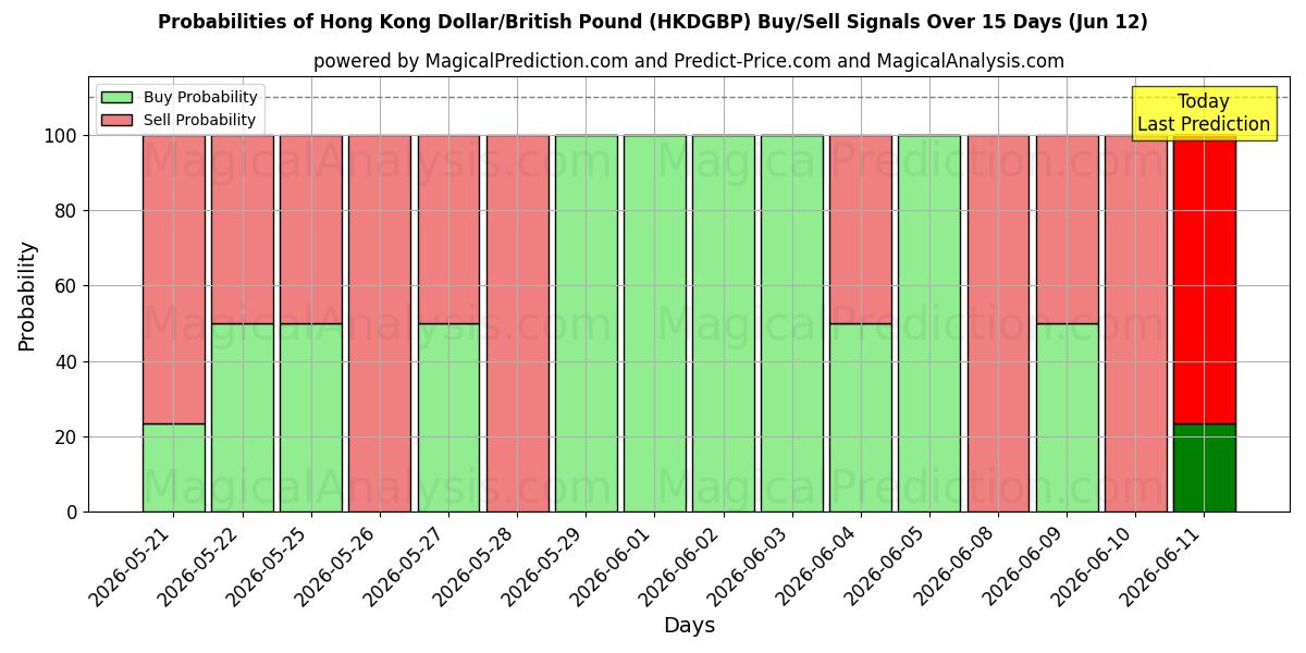 Probabilities of Hong Kong Dollar/British Pound (HKDGBP) Buy/Sell Signals Using Several AI Models Over 5 Days (11 Jun) 