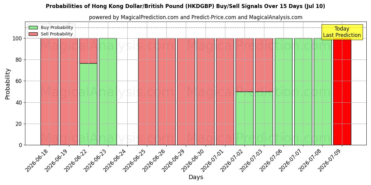 Probabilities of Гонконгский доллар/Британский фунт (HKDGBP) Buy/Sell Signals Using Several AI Models Over 5 Days (10 Jul) 