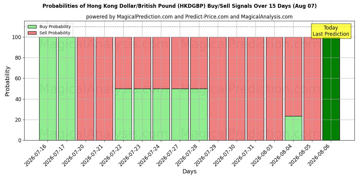 Probabilities of Hong Kong Dollar/British Pound (HKDGBP) Buy/Sell Signals Using Several AI Models Over 5 Days (07 Aug) 