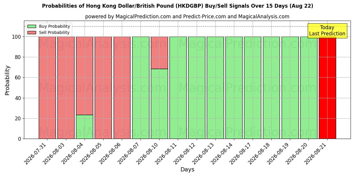 Probabilities of 香港ドル/イギリスポンド (HKDGBP) Buy/Sell Signals Using Several AI Models Over 5 Days (22 Aug) 