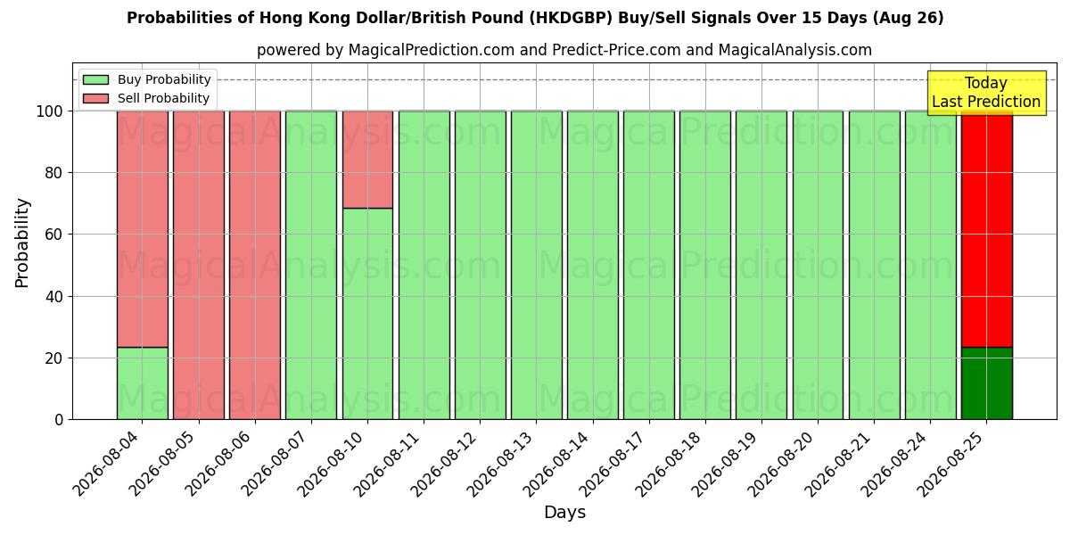 Probabilities of Dólar de Hong Kong/Libra británica (HKDGBP) Buy/Sell Signals Using Several AI Models Over 5 Days (26 Aug) 