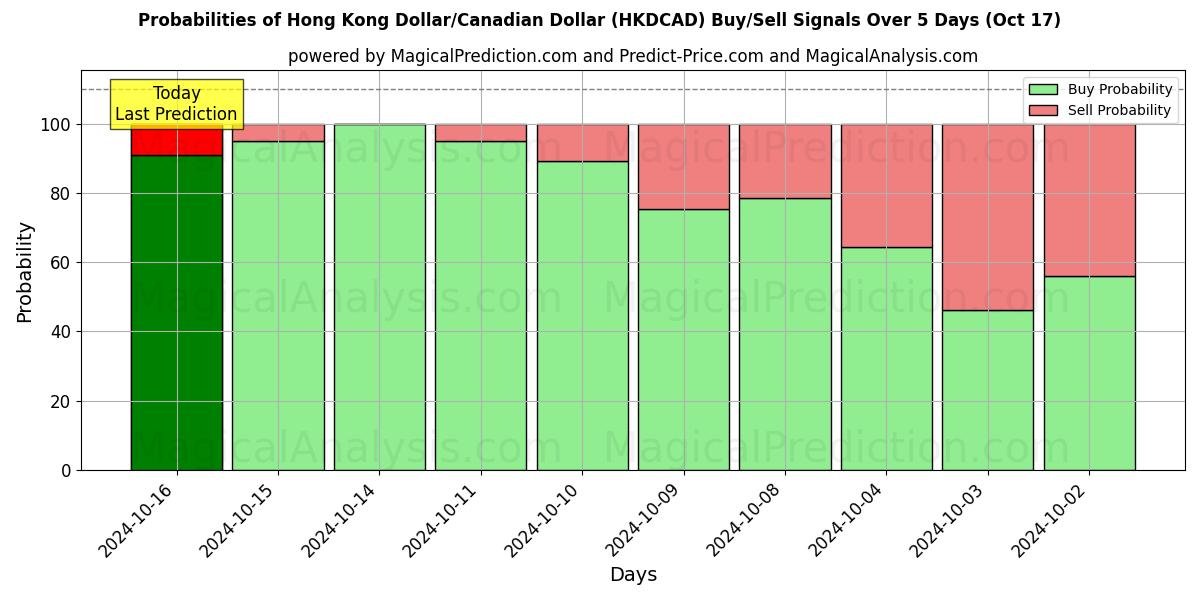 Probabilities of हांगकांग डॉलर/कैनेडियन डॉलर (HKDCAD) Buy/Sell Signals Using Several AI Models Over 5 Days (17 Oct) 