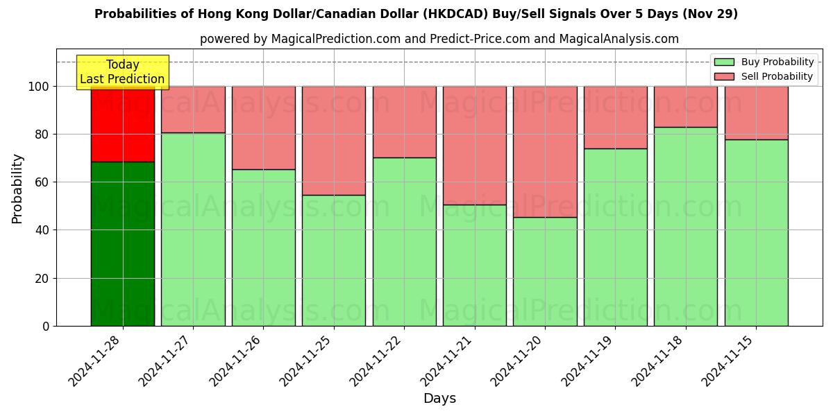 Probabilities of Hong Kong Dollar/Canadian Dollar (HKDCAD) Buy/Sell Signals Using Several AI Models Over 5 Days (29 Nov) 