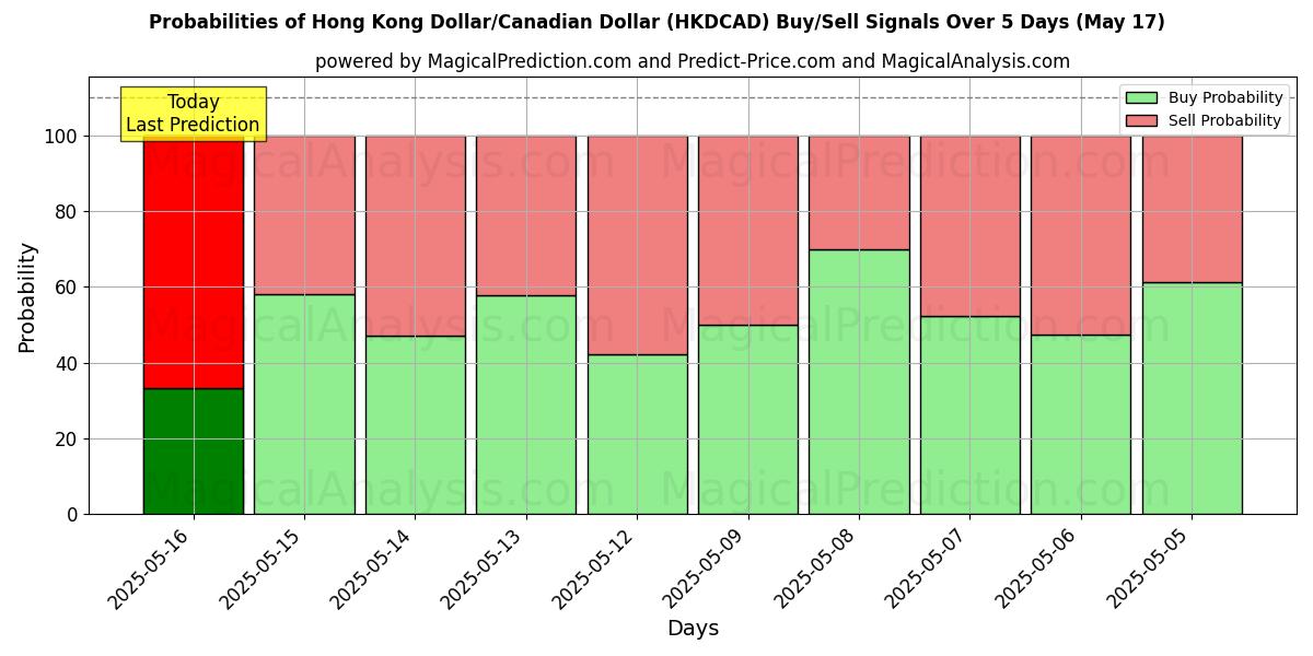 Probabilities of Hong Kong Dollar/Canadian Dollar (HKDCAD) Buy/Sell Signals Using Several AI Models Over 5 Days (17 May) 