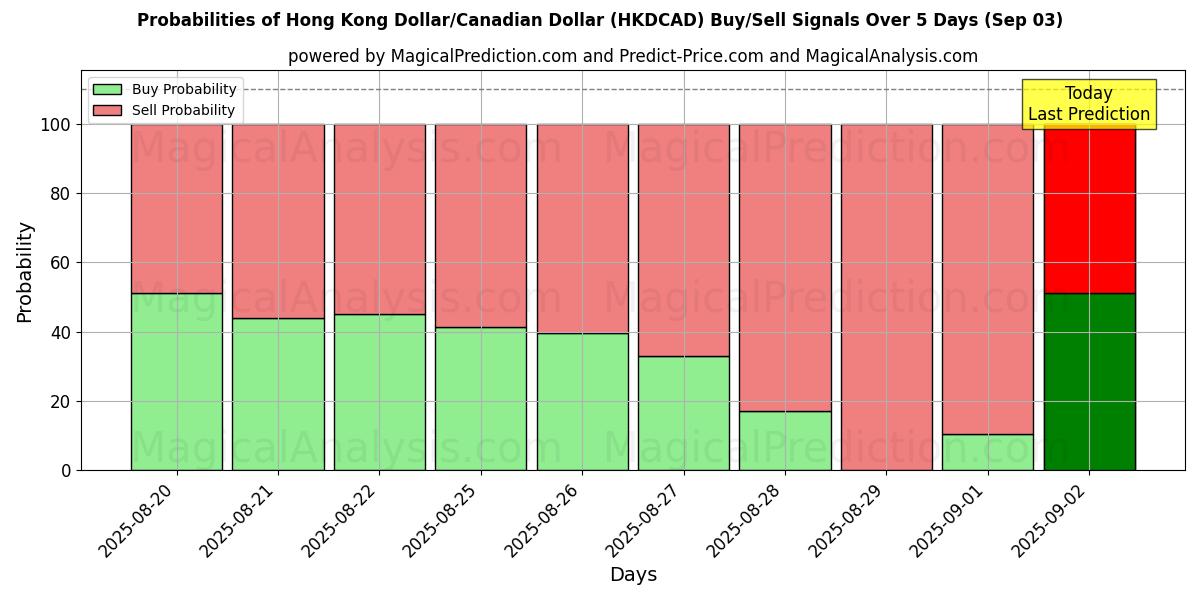 Probabilities of Hong Kong Dollar/Canadian Dollar (HKDCAD) Buy/Sell Signals Using Several AI Models Over 5 Days (30 Aug) 
