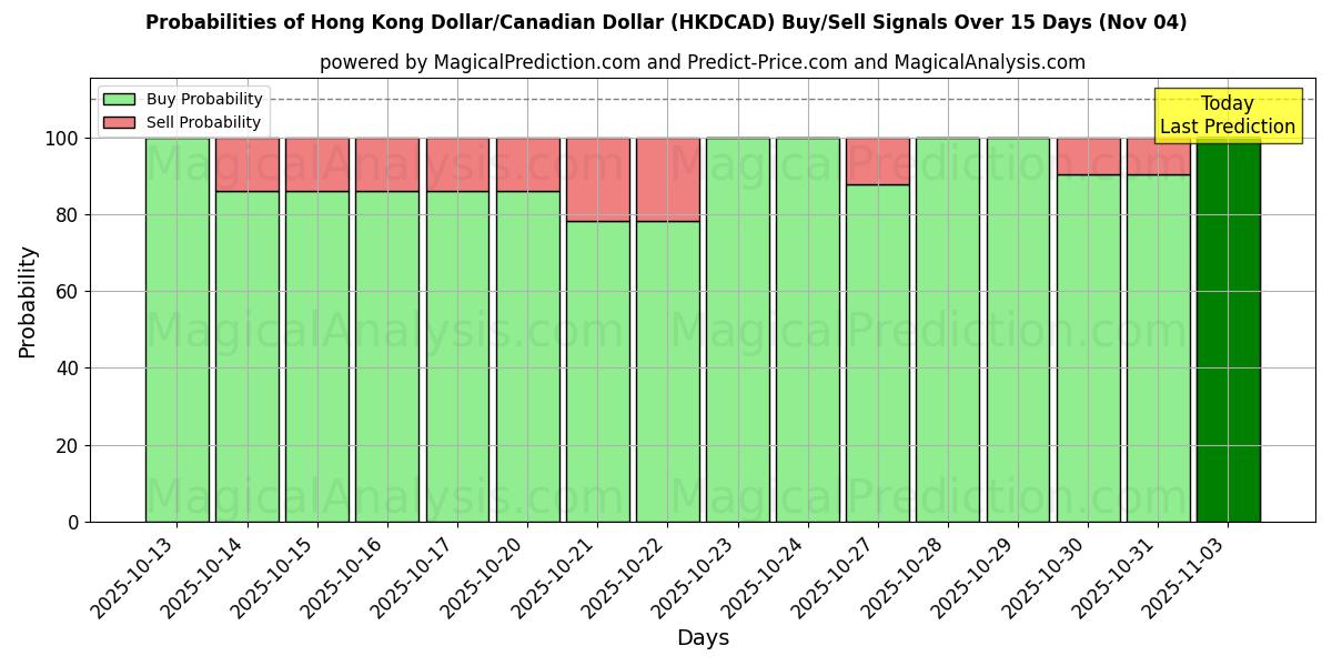 Probabilities of دولار هونج كونج/الدولار الكندي (HKDCAD) Buy/Sell Signals Using Several AI Models Over 5 Days (01 Nov) 