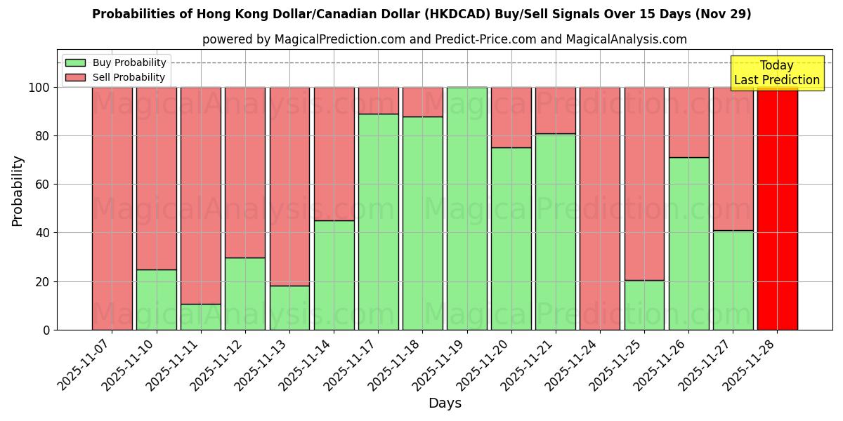 Probabilities of Hong Kong Dollar/Canadian Dollar (HKDCAD) Buy/Sell Signals Using Several AI Models Over 5 Days (29 Nov) 