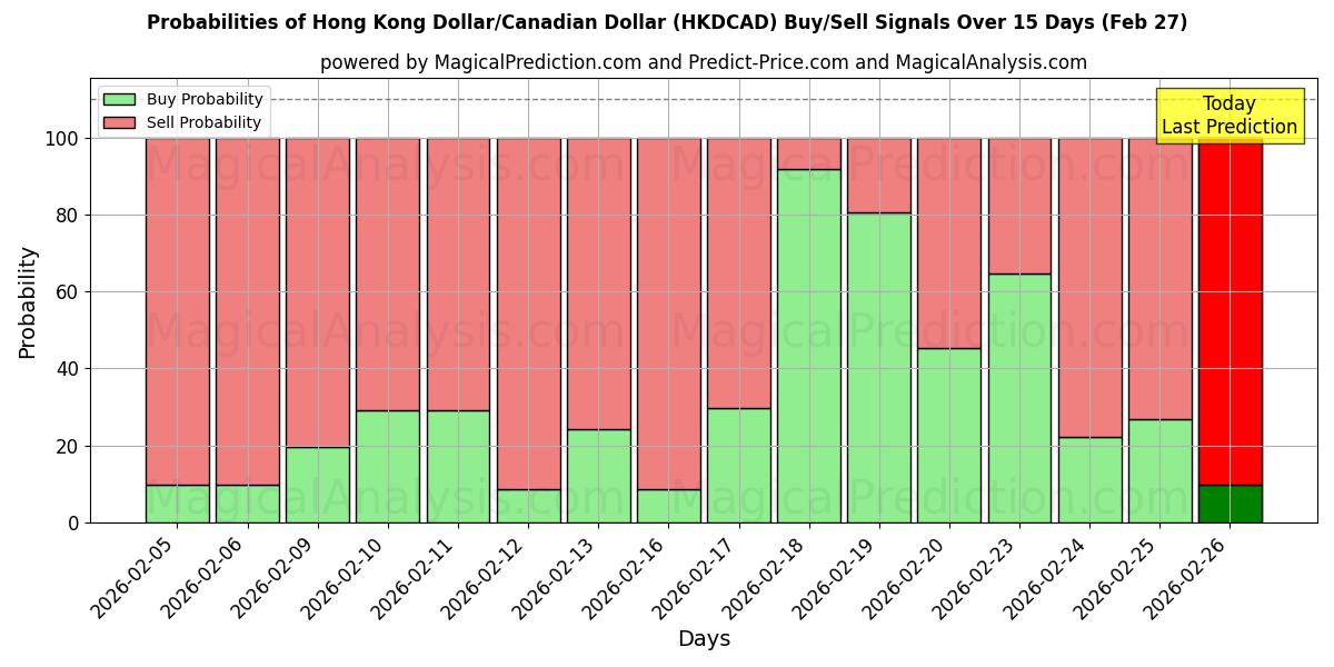 Probabilities of Hong Kong Dollar/Canadian Dollar (HKDCAD) Buy/Sell Signals Using Several AI Models Over 5 Days (27 Feb) 