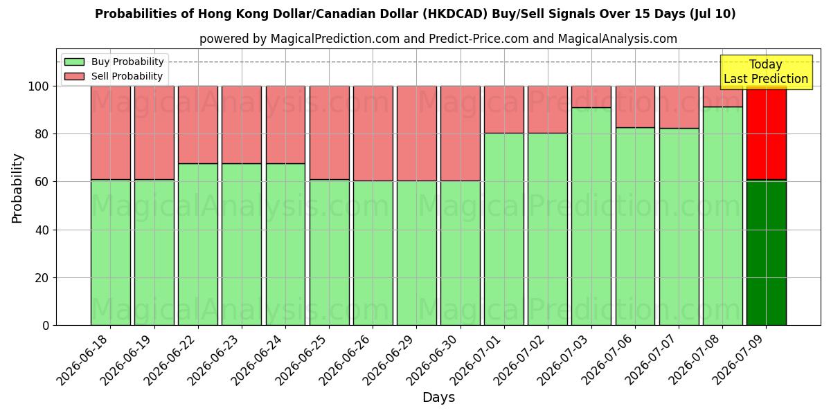 Probabilities of Hong Kong Dollar/Canadian Dollar (HKDCAD) Buy/Sell Signals Using Several AI Models Over 5 Days (10 Jul) 