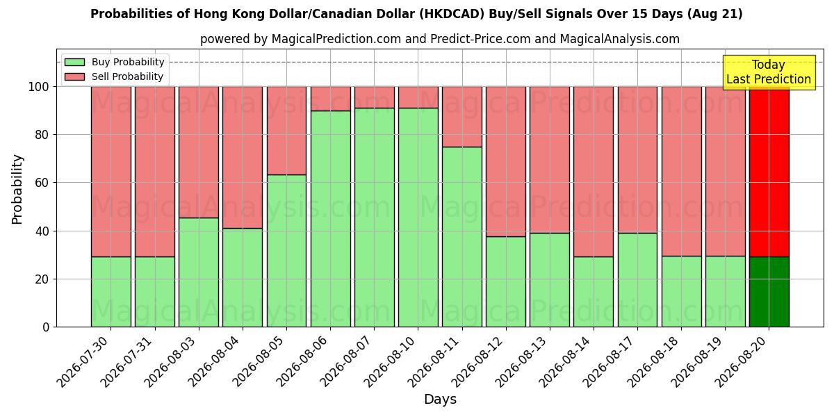 Probabilities of Hong Kong Dollar/Canadian Dollar (HKDCAD) Buy/Sell Signals Using Several AI Models Over 5 Days (21 Aug) 