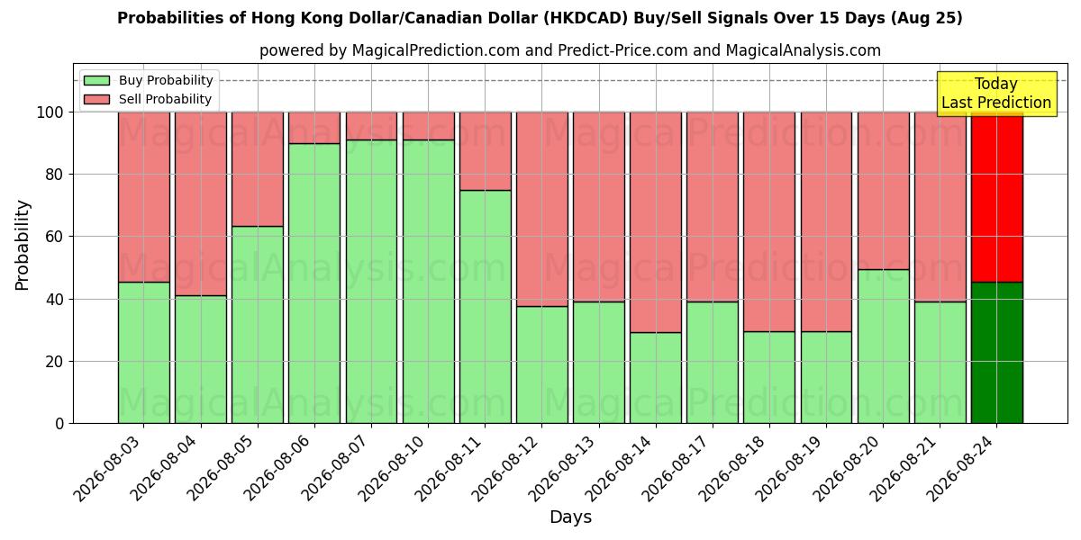 Probabilities of 港元/加元 (HKDCAD) Buy/Sell Signals Using Several AI Models Over 5 Days (25 Aug) 
