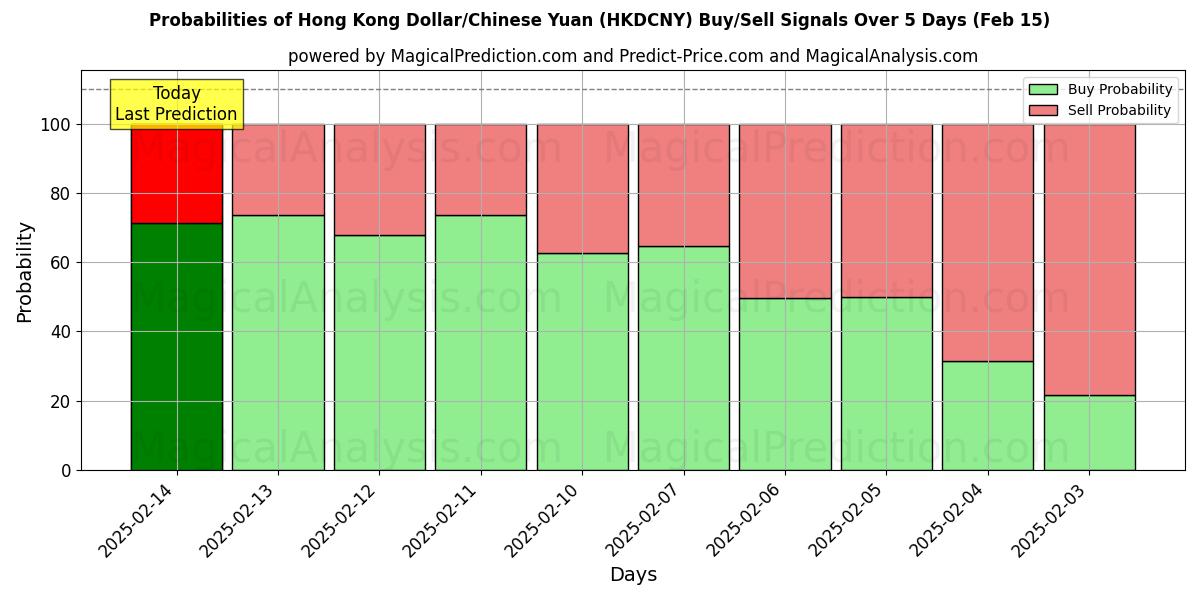 Probabilities of Dólar de Hong Kong/Yuan Chinês (HKDCNY) Buy/Sell Signals Using Several AI Models Over 5 Days (04 Feb) 