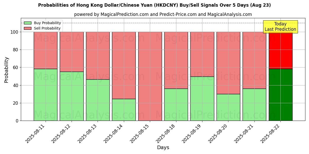 Probabilities of Dollaro di Hong Kong/Yuan cinese (HKDCNY) Buy/Sell Signals Using Several AI Models Over 5 Days (16 Aug) 