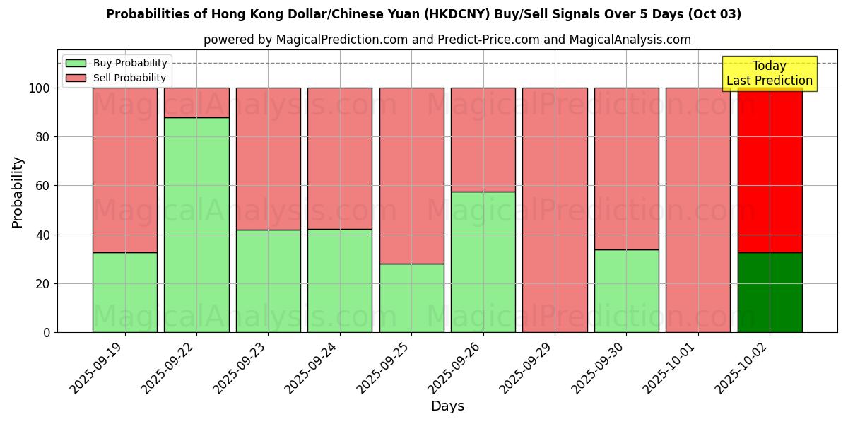 Probabilities of Hongkong-Dollar/Chinesischer Yuan (HKDCNY) Buy/Sell Signals Using Several AI Models Over 5 Days (03 Oct) 